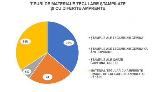 Graficul 1. Tipuri de ștampile și de amprente identificate pe materialul tegular descoperit la Palatul guvernatorului de la
Apulum în perioada 2017-2022.